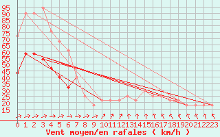 Courbe de la force du vent pour Valentia Observatory