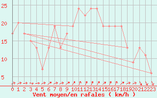 Courbe de la force du vent pour Plymouth (UK)