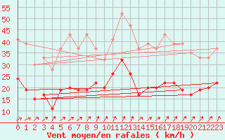 Courbe de la force du vent pour Milford Haven