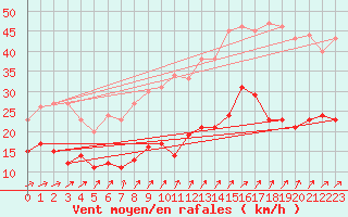 Courbe de la force du vent pour Quimper (29)
