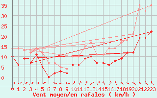Courbe de la force du vent pour Angers-Marc (49)