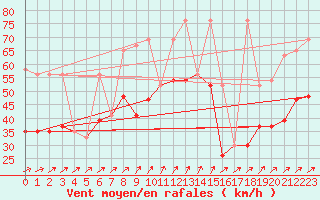 Courbe de la force du vent pour Skagen