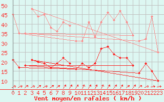 Courbe de la force du vent pour Limoges (87)