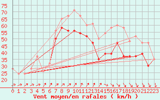 Courbe de la force du vent pour Great Dun Fell