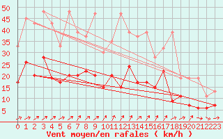 Courbe de la force du vent pour Nyon-Changins (Sw)