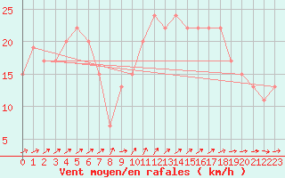 Courbe de la force du vent pour Plymouth (UK)