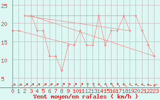 Courbe de la force du vent pour Kuusamo Rukatunturi