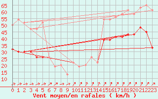 Courbe de la force du vent pour Aultbea