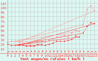 Courbe de la force du vent pour Chlons-en-Champagne (51)