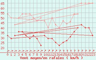 Courbe de la force du vent pour Kahler Asten