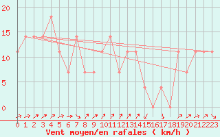 Courbe de la force du vent pour Brunnenkogel/Oetztaler Alpen