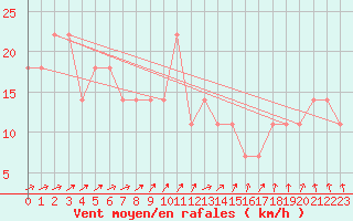 Courbe de la force du vent pour Casement Aerodrome