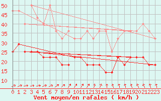 Courbe de la force du vent pour Bremervoerde