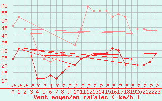 Courbe de la force du vent pour Brignogan (29)