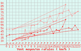 Courbe de la force du vent pour Aberdaron