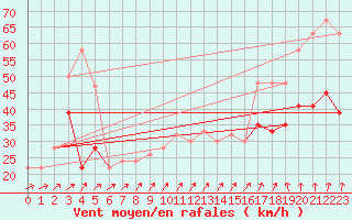 Courbe de la force du vent pour Isle Of Portland