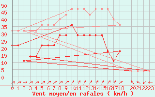 Courbe de la force du vent pour Ristna