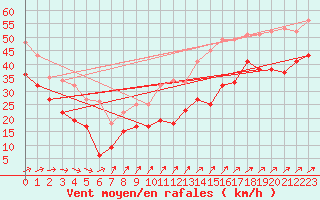 Courbe de la force du vent pour Cap Gris-Nez (62)