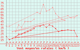 Courbe de la force du vent pour Brest (29)