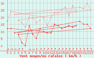 Courbe de la force du vent pour Alenon (61)
