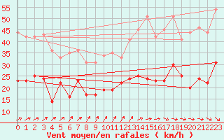 Courbe de la force du vent pour Alenon (61)