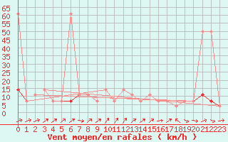 Courbe de la force du vent pour Brunnenkogel/Oetztaler Alpen