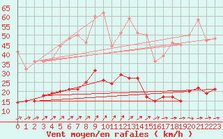 Courbe de la force du vent pour Kleiner Feldberg / Taunus