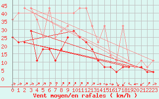 Courbe de la force du vent pour Coburg