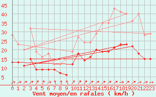 Courbe de la force du vent pour Angers-Marc (49)