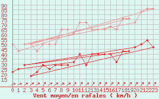 Courbe de la force du vent pour Schmuecke