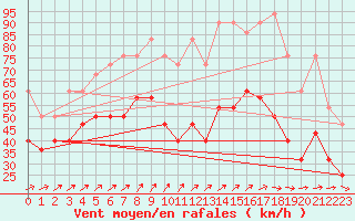 Courbe de la force du vent pour Feldberg-Schwarzwald (All)