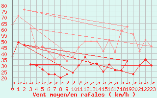 Courbe de la force du vent pour Blois (41)