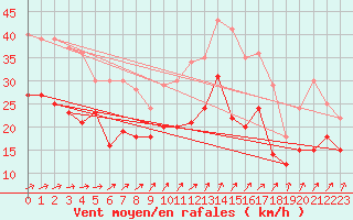 Courbe de la force du vent pour Chlons-en-Champagne (51)