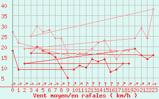 Courbe de la force du vent pour Harzgerode