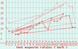 Courbe de la force du vent pour Cognac (16)