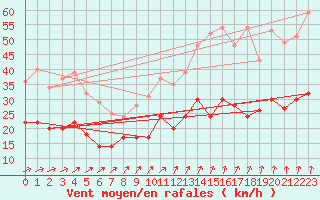 Courbe de la force du vent pour Lanvoc (29)