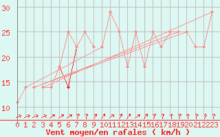 Courbe de la force du vent pour Porvoo Kilpilahti