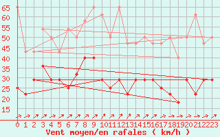 Courbe de la force du vent pour Zugspitze