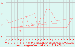 Courbe de la force du vent pour Bedford