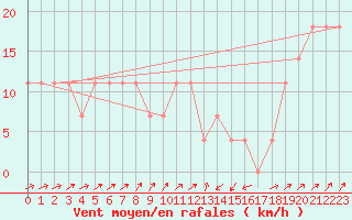 Courbe de la force du vent pour Semmering Pass