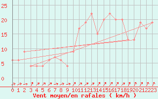 Courbe de la force du vent pour Rhyl