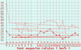 Courbe de la force du vent pour Hohenpeissenberg