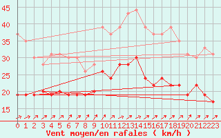 Courbe de la force du vent pour Chteaudun (28)