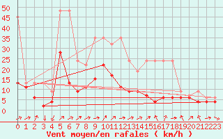 Courbe de la force du vent pour Courtelary