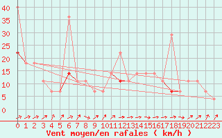 Courbe de la force du vent pour Trondheim Voll