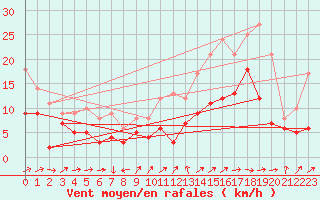 Courbe de la force du vent pour Argentan (61)