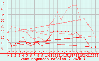 Courbe de la force du vent pour Albi (81)