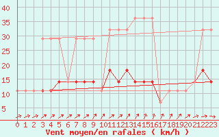 Courbe de la force du vent pour Voru