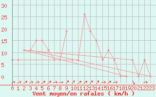 Courbe de la force du vent pour Chlef