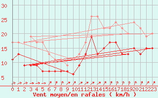 Courbe de la force du vent pour Blois (41)
